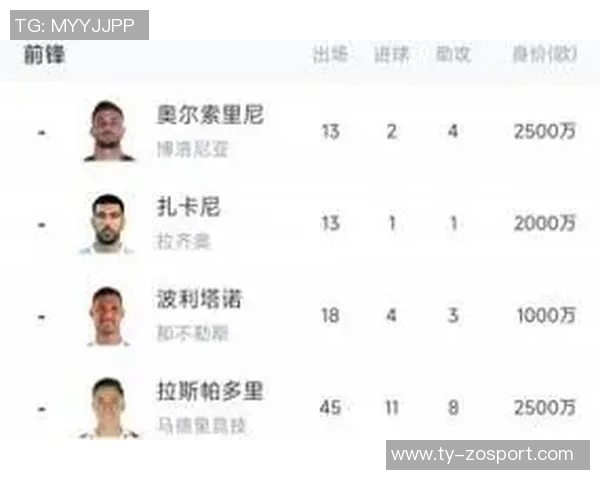意大利前锋身价合计179亿欧逊哈兰德100万青黄不接现象显著